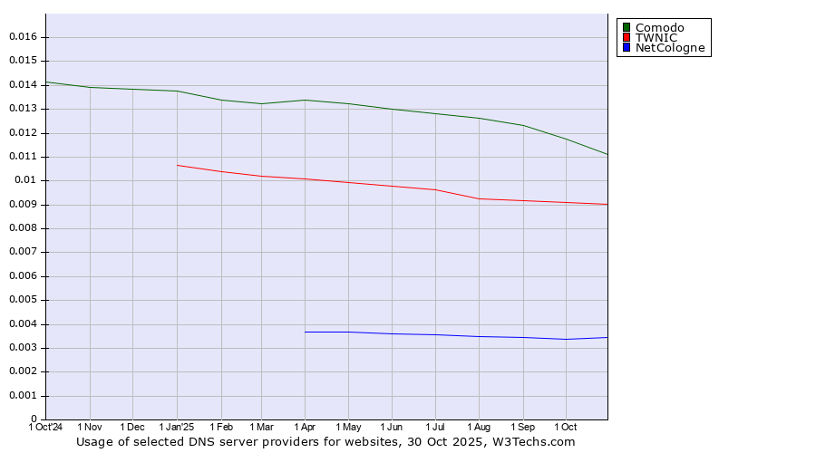 Historical trends in the usage of Comodo vs. TWNIC vs. NetCologne