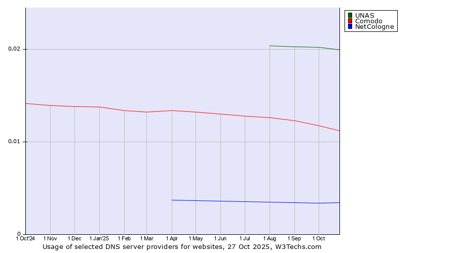 Historical trends in the usage of UNAS vs. Comodo vs. NetCologne