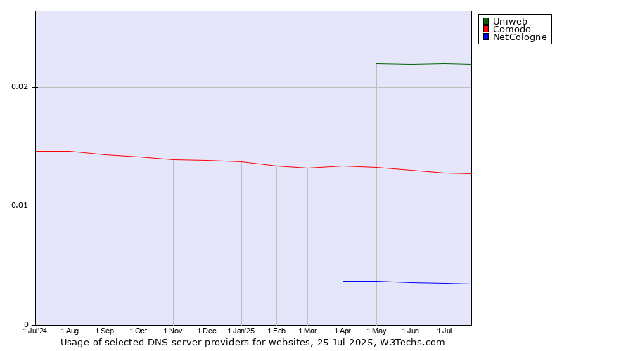 Historical trends in the usage of Uniweb vs. Comodo vs. NetCologne