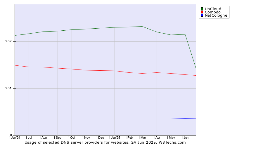 Historical trends in the usage of UpCloud vs. Comodo vs. NetCologne
