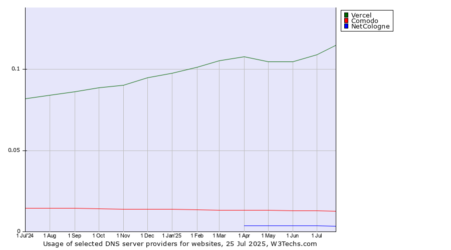 Historical trends in the usage of Vercel vs. Comodo vs. NetCologne