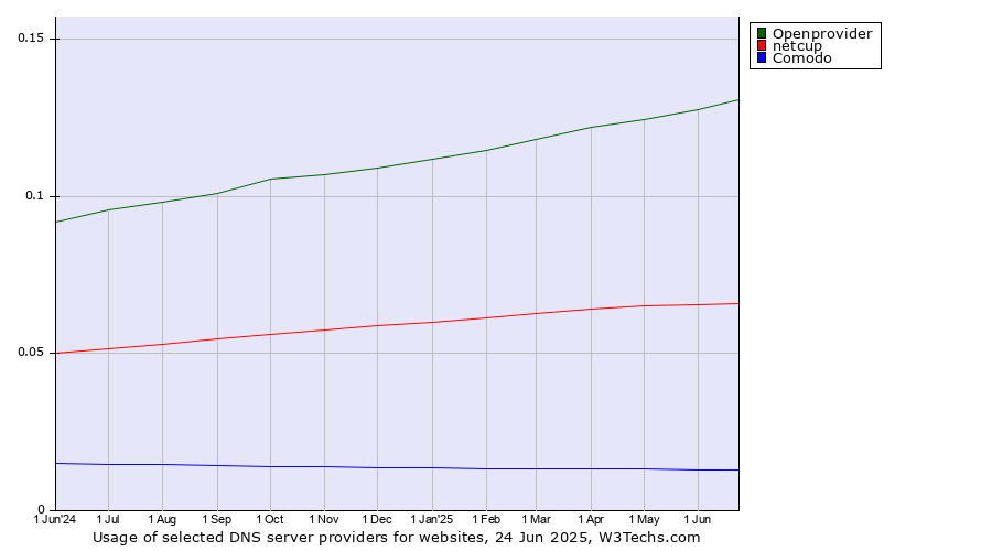 Historical trends in the usage of Openprovider vs. netcup vs. Comodo