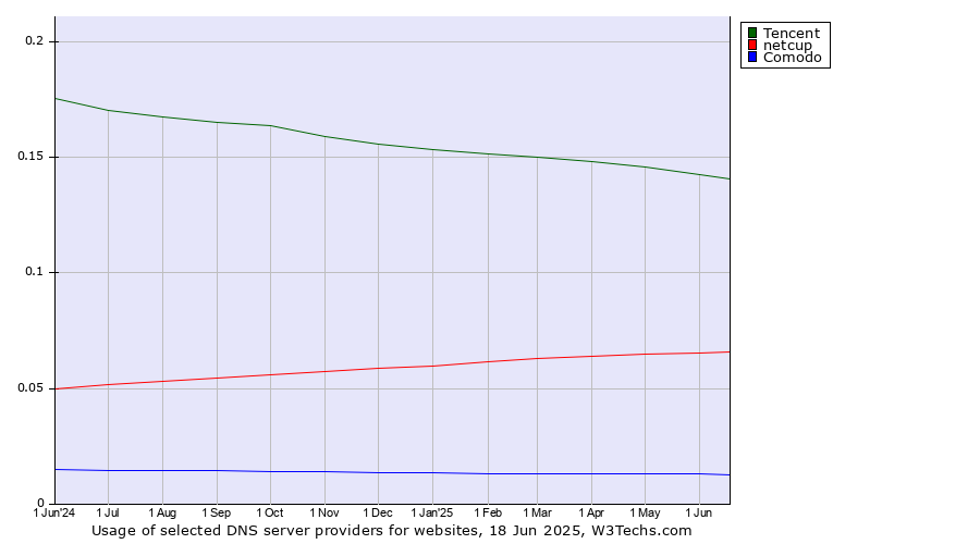 Historical trends in the usage of Tencent vs. netcup vs. Comodo