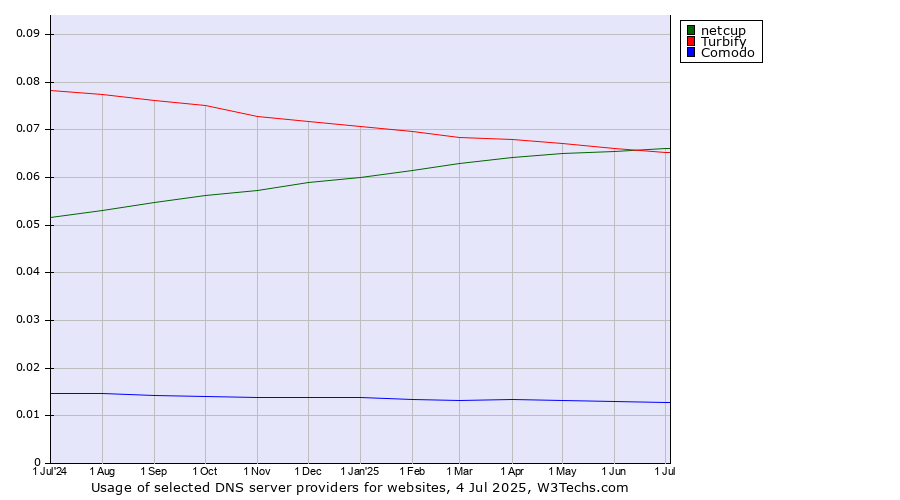 Historical trends in the usage of netcup vs. Turbify vs. Comodo