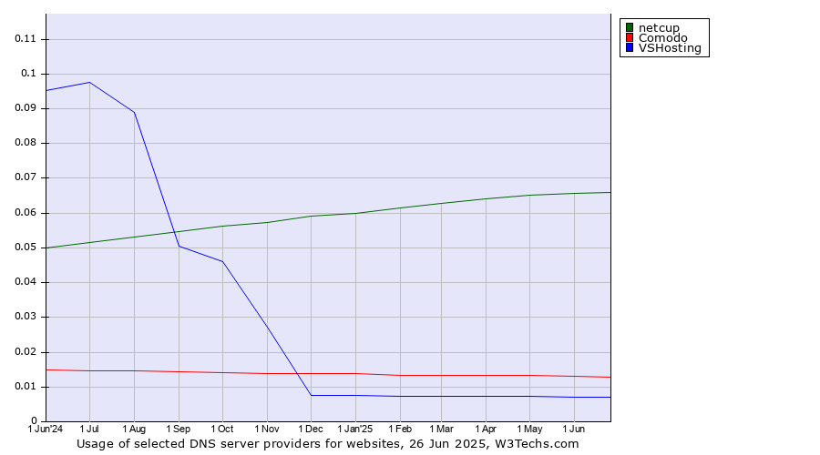 Historical trends in the usage of netcup vs. Comodo vs. VSHosting