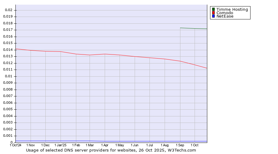 Historical trends in the usage of Timme Hosting vs. Comodo vs. NetEase
