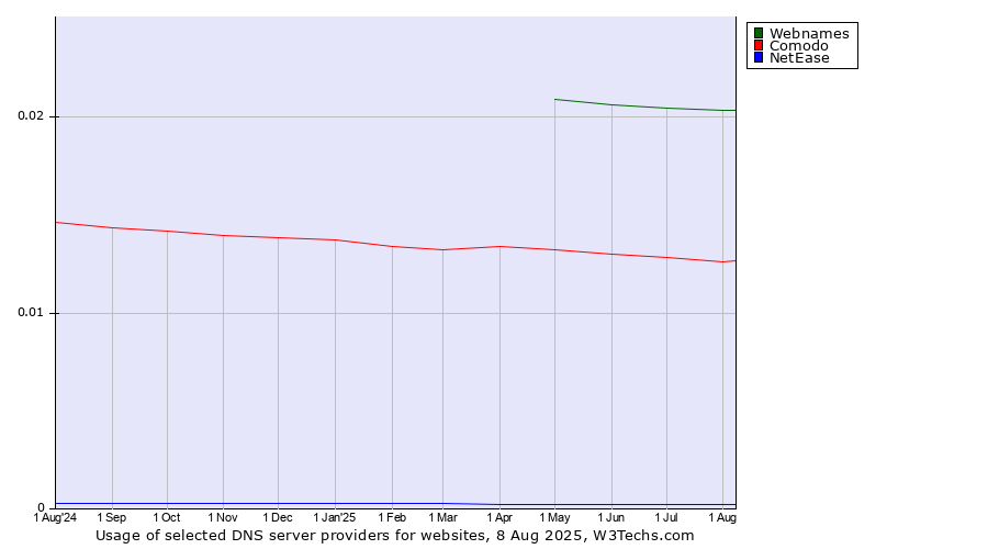 Historical trends in the usage of Webnames vs. Comodo vs. NetEase