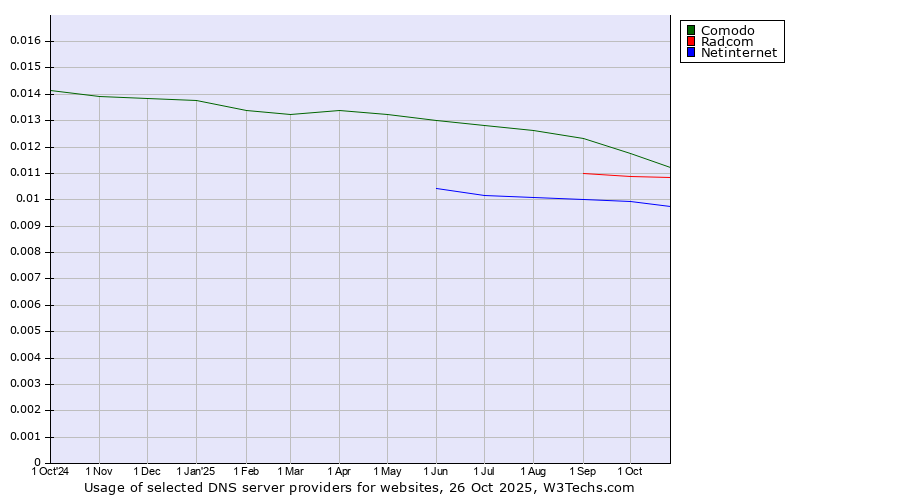 Historical trends in the usage of Comodo vs. Radcom vs. Netinternet