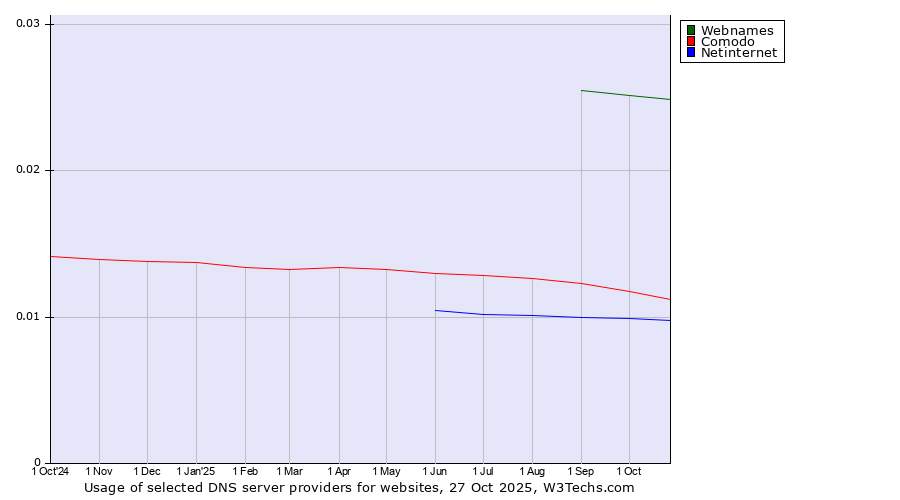Historical trends in the usage of Webnames vs. Comodo vs. Netinternet