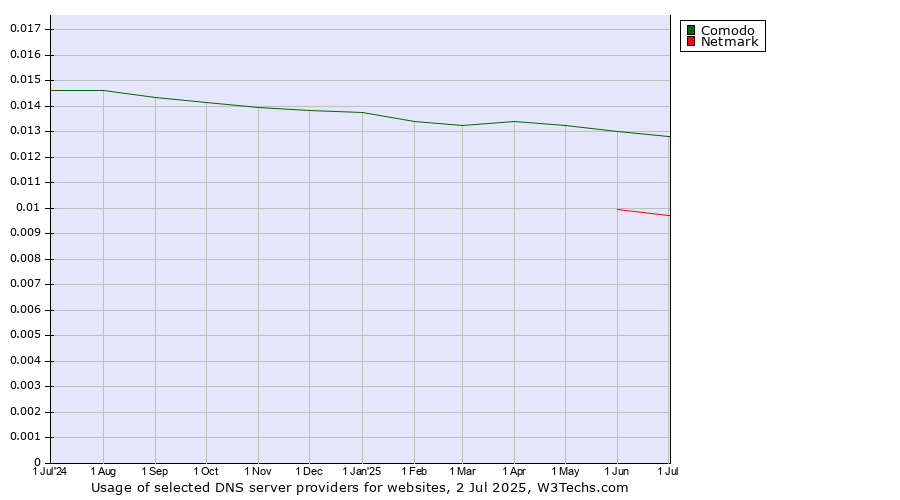 Historical trends in the usage of Comodo vs. Netmark