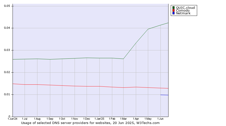 Historical trends in the usage of QUIC.cloud vs. Comodo vs. Netmark