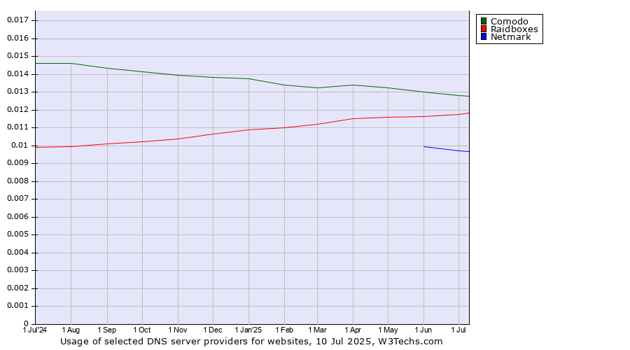 Historical trends in the usage of Comodo vs. Raidboxes vs. Netmark