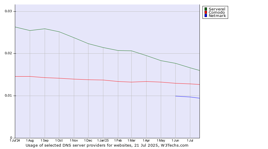 Historical trends in the usage of Serverel vs. Comodo vs. Netmark