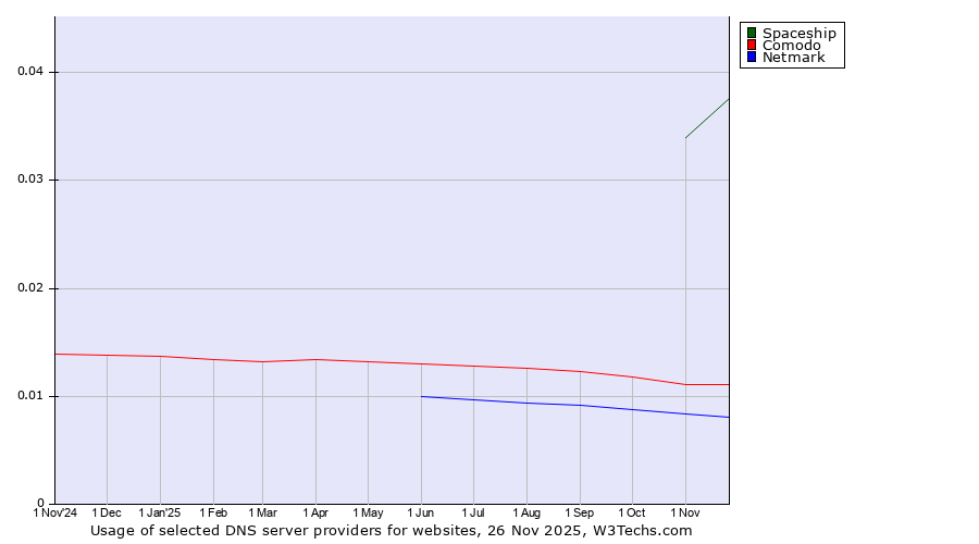 Historical trends in the usage of Spaceship vs. Comodo vs. Netmark