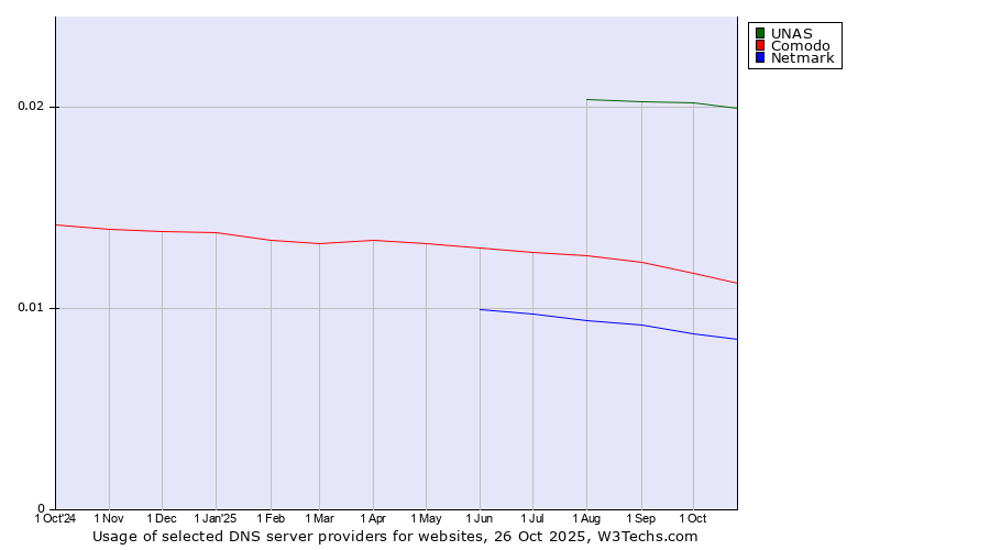 Historical trends in the usage of UNAS vs. Comodo vs. Netmark