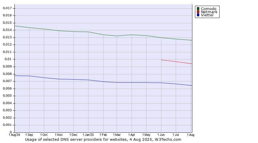 Historical trends in the usage of Comodo vs. Netmark vs. Viettel