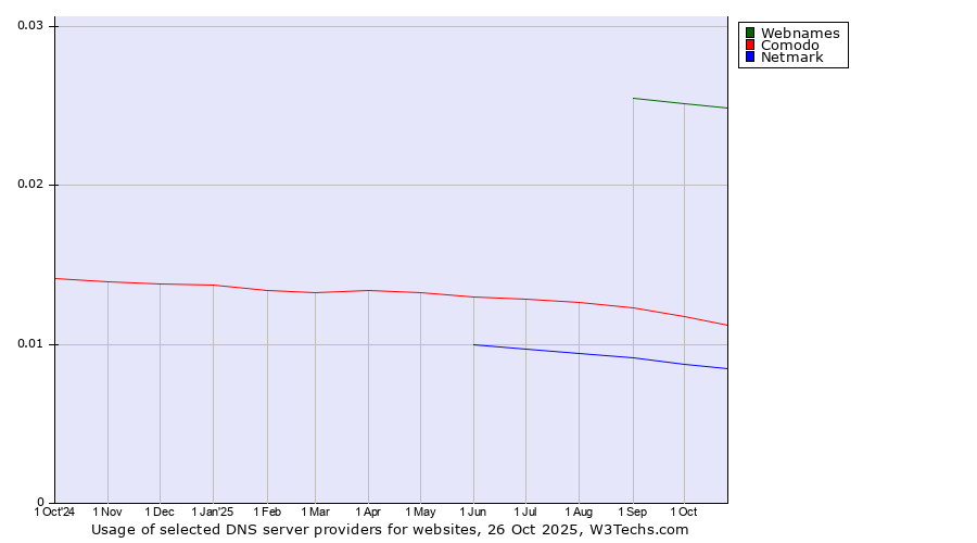 Historical trends in the usage of Webnames vs. Comodo vs. Netmark