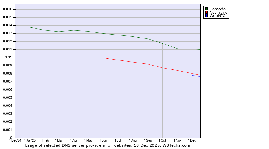 Historical trends in the usage of Comodo vs. Netmark vs. WebNIC