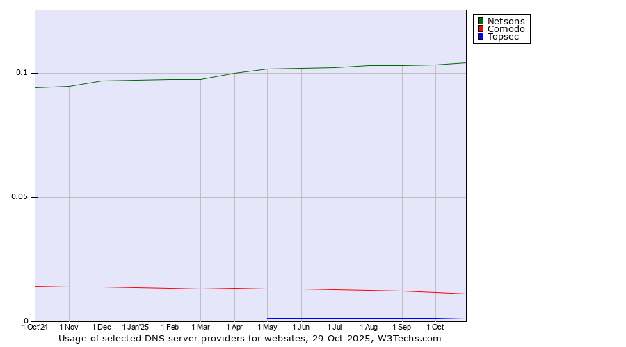 Historical trends in the usage of Netsons vs. Comodo vs. Topsec