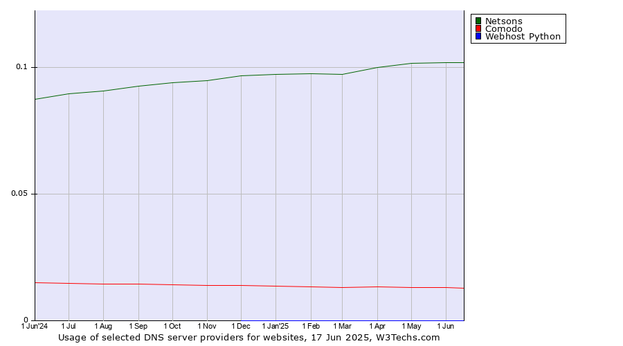 Historical trends in the usage of Netsons vs. Comodo vs. Webhost Python