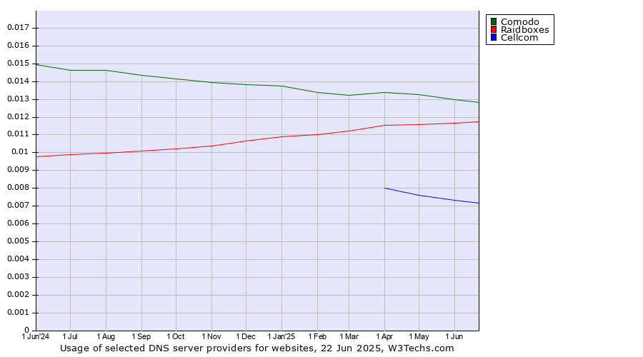 Historical trends in the usage of Comodo vs. Raidboxes vs. Cellcom