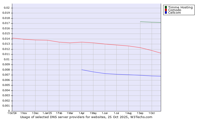 Historical trends in the usage of Timme Hosting vs. Comodo vs. Cellcom
