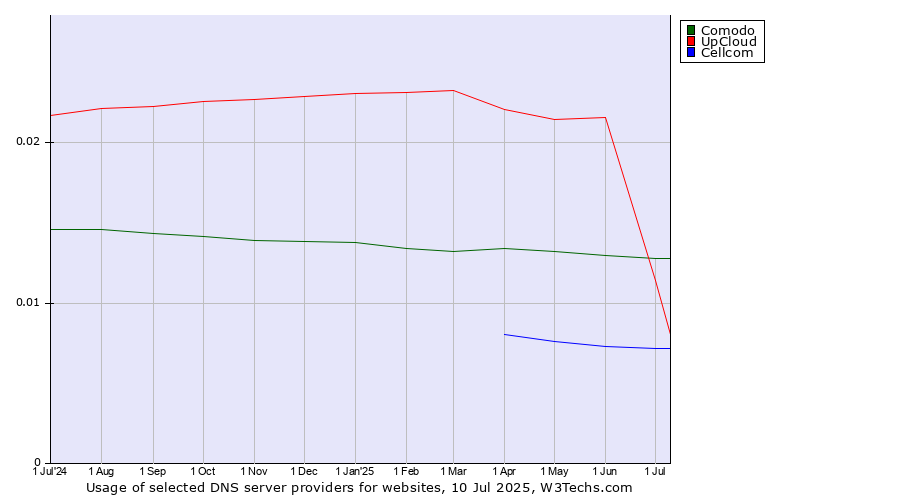 Historical trends in the usage of Comodo vs. UpCloud vs. Cellcom
