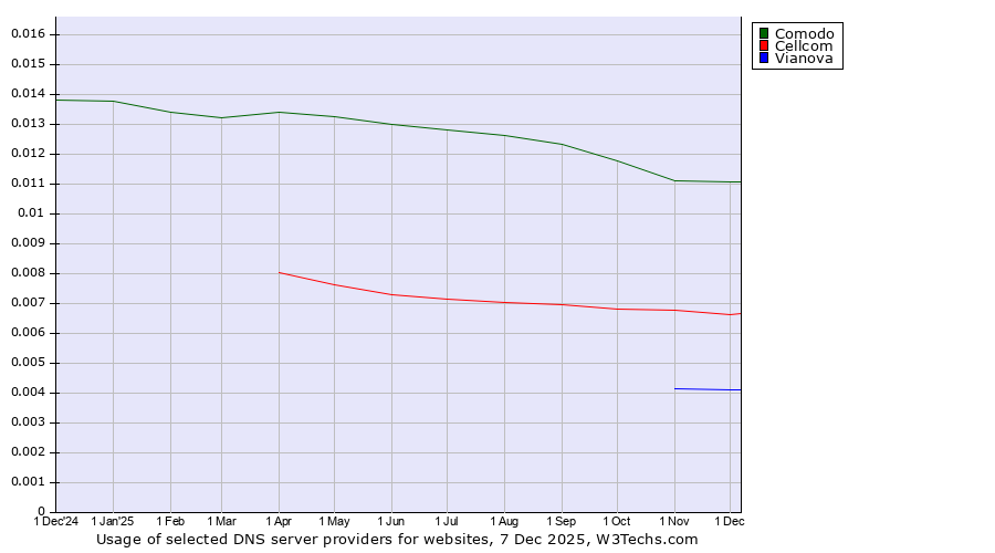 Historical trends in the usage of Comodo vs. Cellcom vs. Vianova