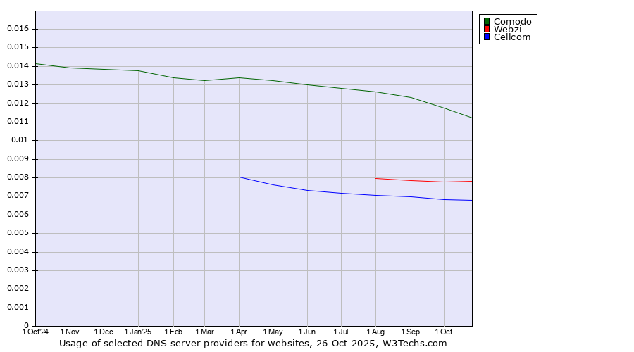 Historical trends in the usage of Comodo vs. Webzi vs. Cellcom