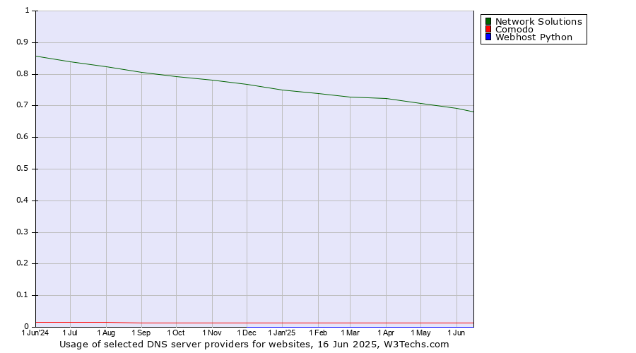 Historical trends in the usage of Network Solutions vs. Comodo vs. Webhost Python