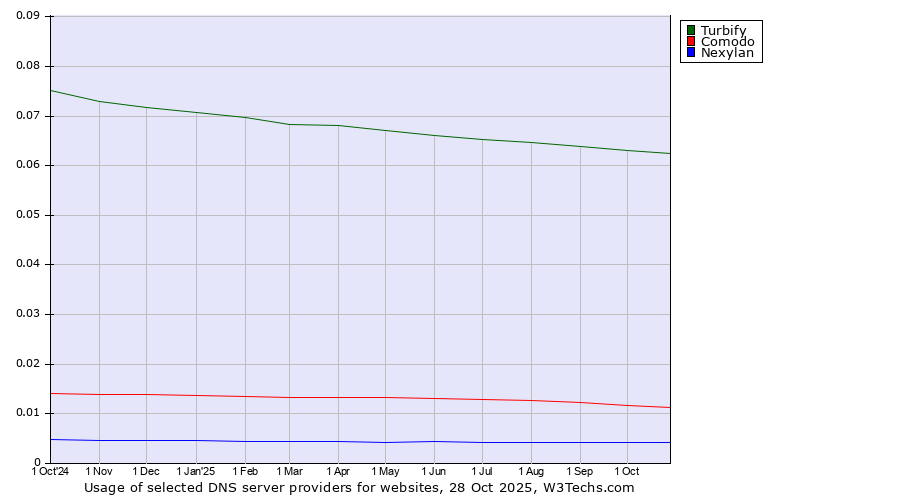 Historical trends in the usage of Turbify vs. Comodo vs. Nexylan