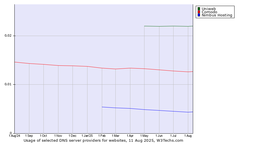 Historical trends in the usage of Uniweb vs. Comodo vs. Nimbus Hosting