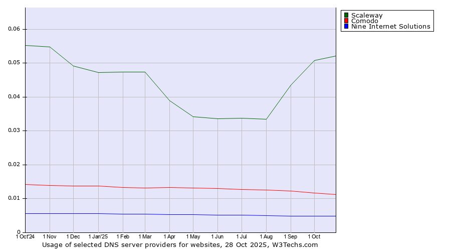 Historical trends in the usage of Scaleway vs. Comodo vs. Nine Internet Solutions