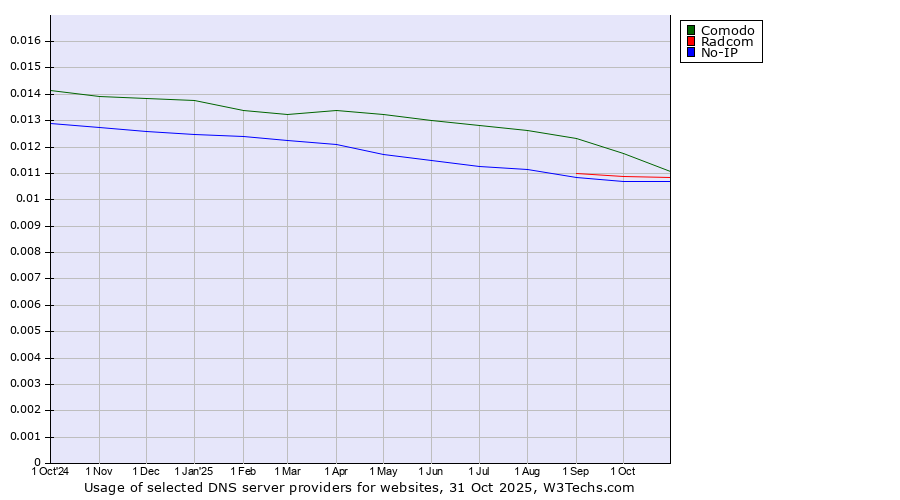 Historical trends in the usage of Comodo vs. Radcom vs. No-IP