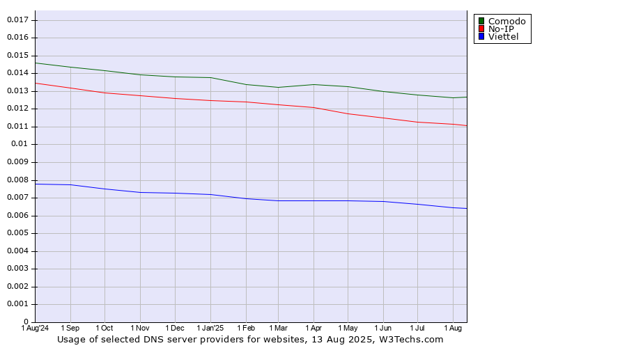 Historical trends in the usage of Comodo vs. No-IP vs. Viettel