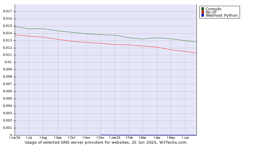 Historical trends in the usage of Comodo vs. No-IP vs. Webhost Python