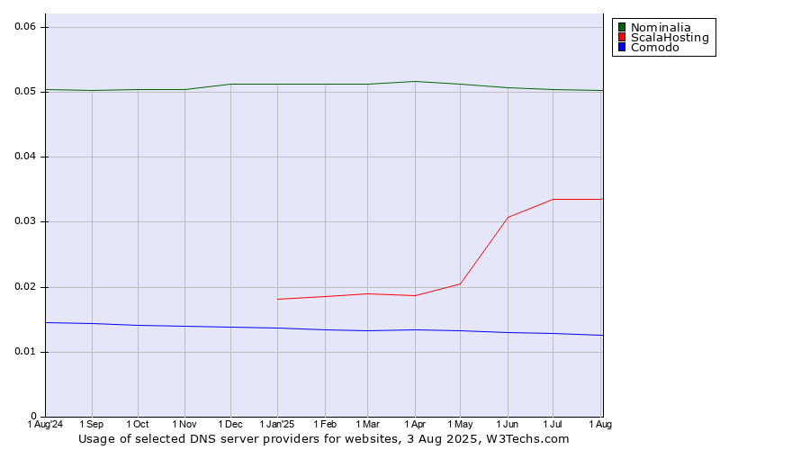 Historical trends in the usage of Nominalia vs. ScalaHosting vs. Comodo