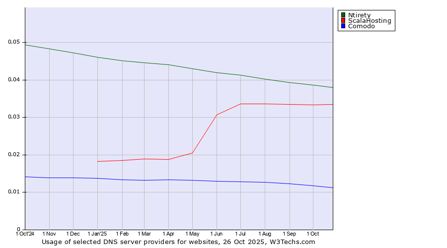 Historical trends in the usage of Ntirety vs. ScalaHosting vs. Comodo