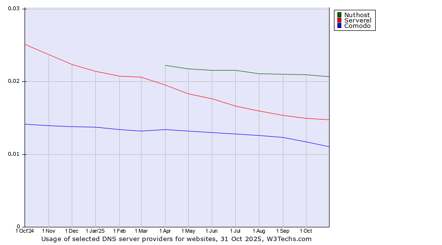 Historical trends in the usage of Nuthost vs. Serverel vs. Comodo