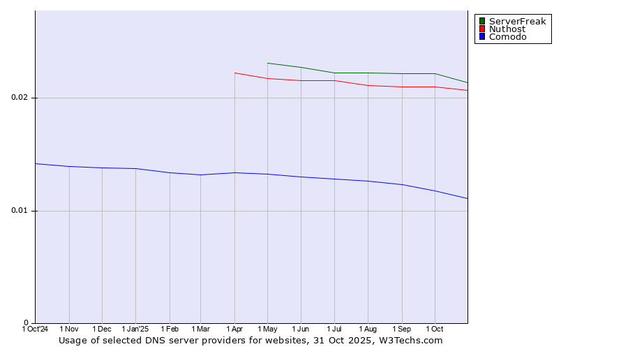 Historical trends in the usage of ServerFreak vs. Nuthost vs. Comodo