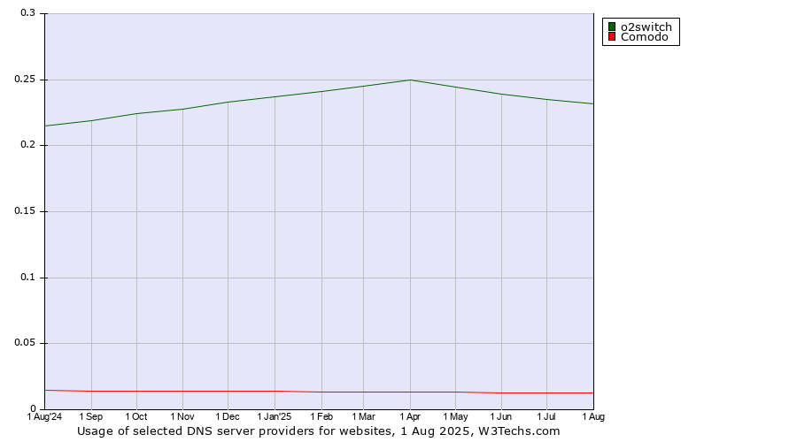 Historical trends in the usage of o2switch vs. Comodo