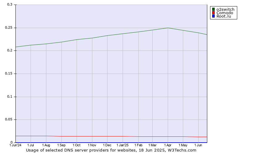 Historical trends in the usage of o2switch vs. Comodo vs. Root.lu