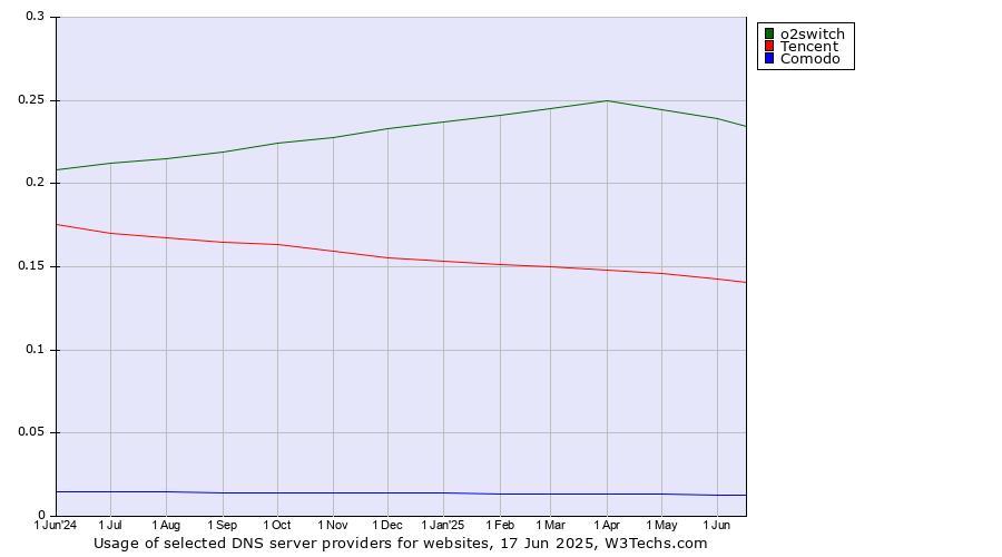 Historical trends in the usage of o2switch vs. Tencent vs. Comodo