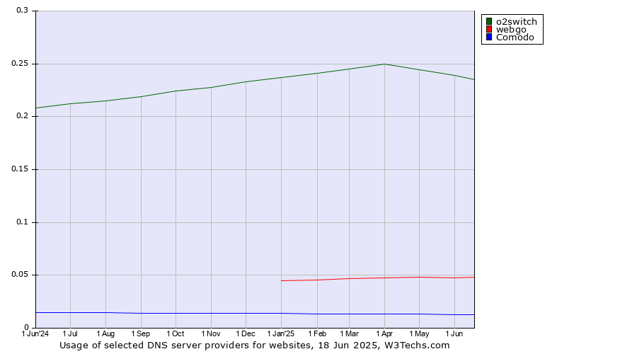 Historical trends in the usage of o2switch vs. webgo vs. Comodo