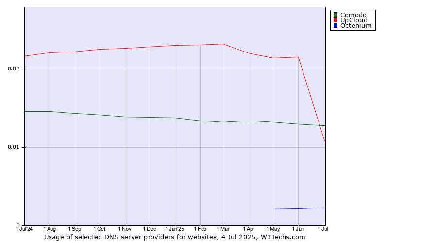 Historical trends in the usage of UpCloud vs. Comodo vs. Octenium