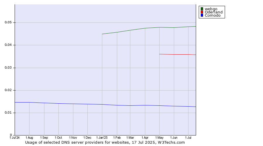 Historical trends in the usage of webgo vs. Oderland vs. Comodo