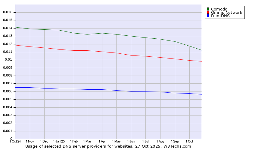 Historical trends in the usage of Comodo vs. Omnis Network vs. PointDNS