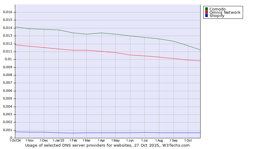 Historical trends in the usage of Comodo vs. Omnis Network vs. Shopify