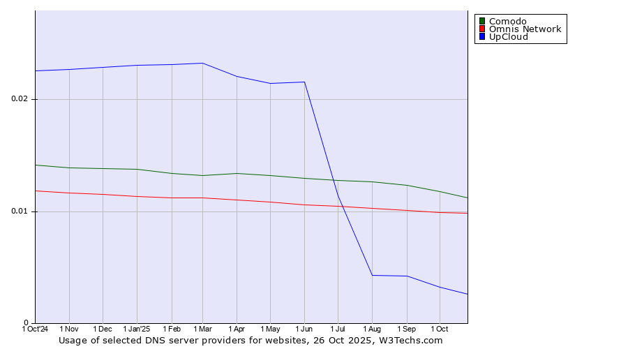 Historical trends in the usage of Comodo vs. Omnis Network vs. UpCloud