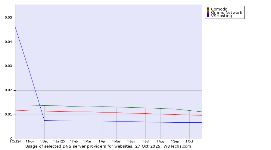 Historical trends in the usage of Comodo vs. Omnis Network vs. VSHosting
